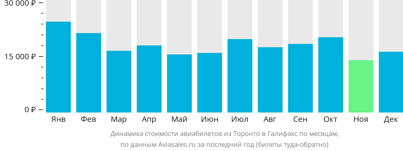 Динамика стоимости авиабилетов из Торонто в Галифакс по месяцам