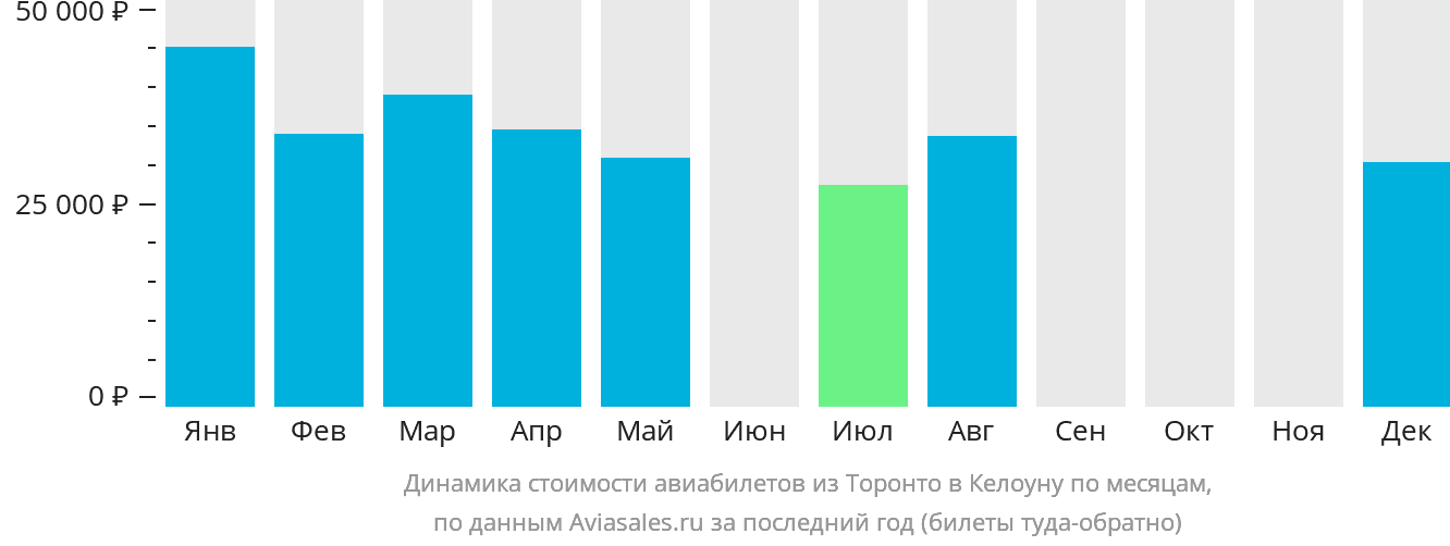 Динамика стоимости авиабилетов из Торонто в Келоуну по месяцам