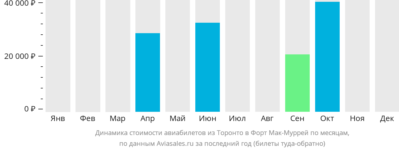 Динамика стоимости авиабилетов из Торонто в Форт-Мак-Муррей по месяцам