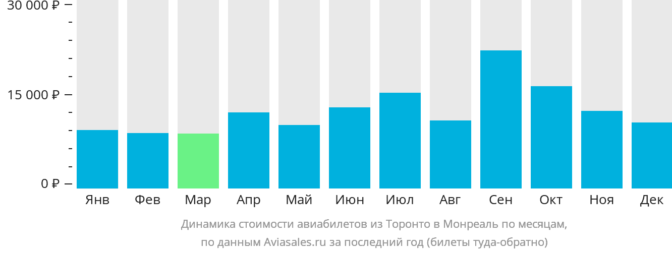 Динамика стоимости авиабилетов из Торонто в Монреаль по месяцам