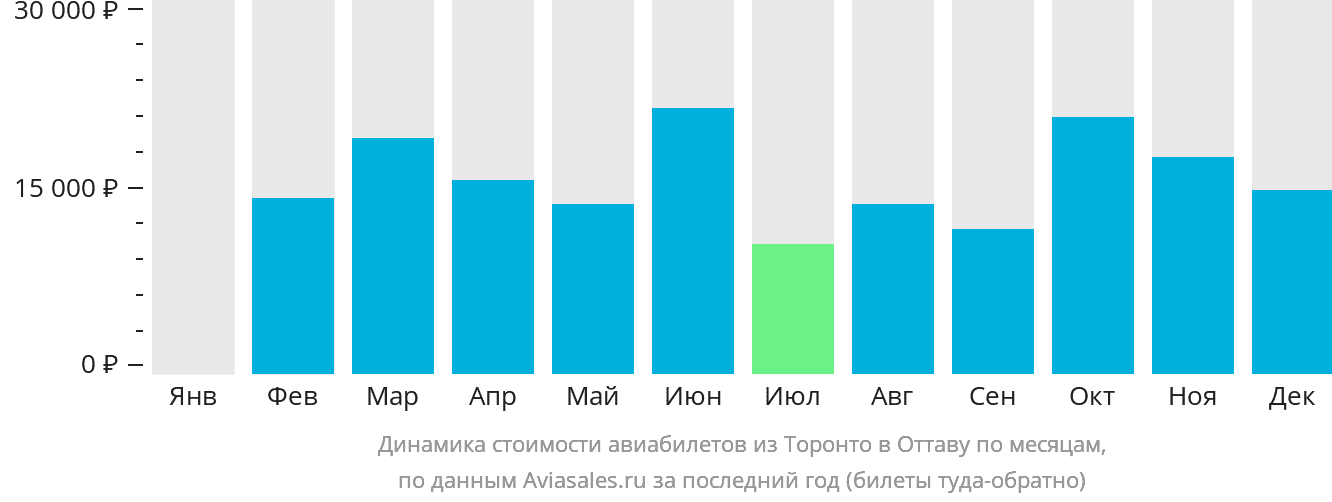 Динамика стоимости авиабилетов из Торонто в Оттаву по месяцам