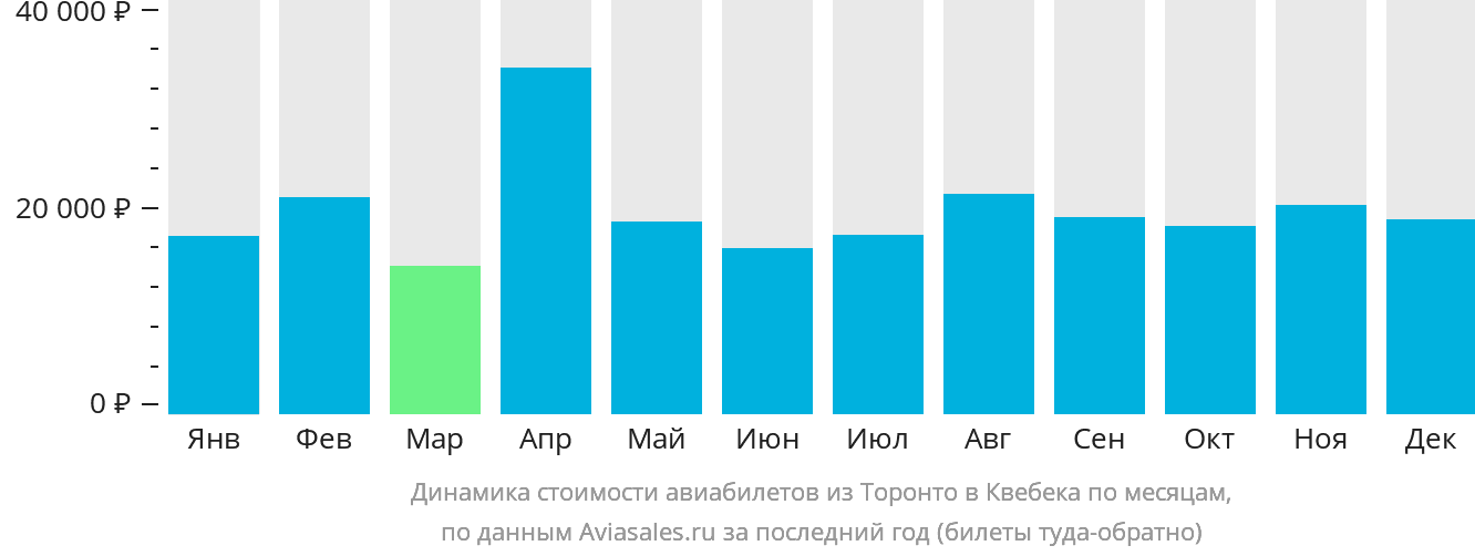 Динамика стоимости авиабилетов из Торонто в Квебек по месяцам