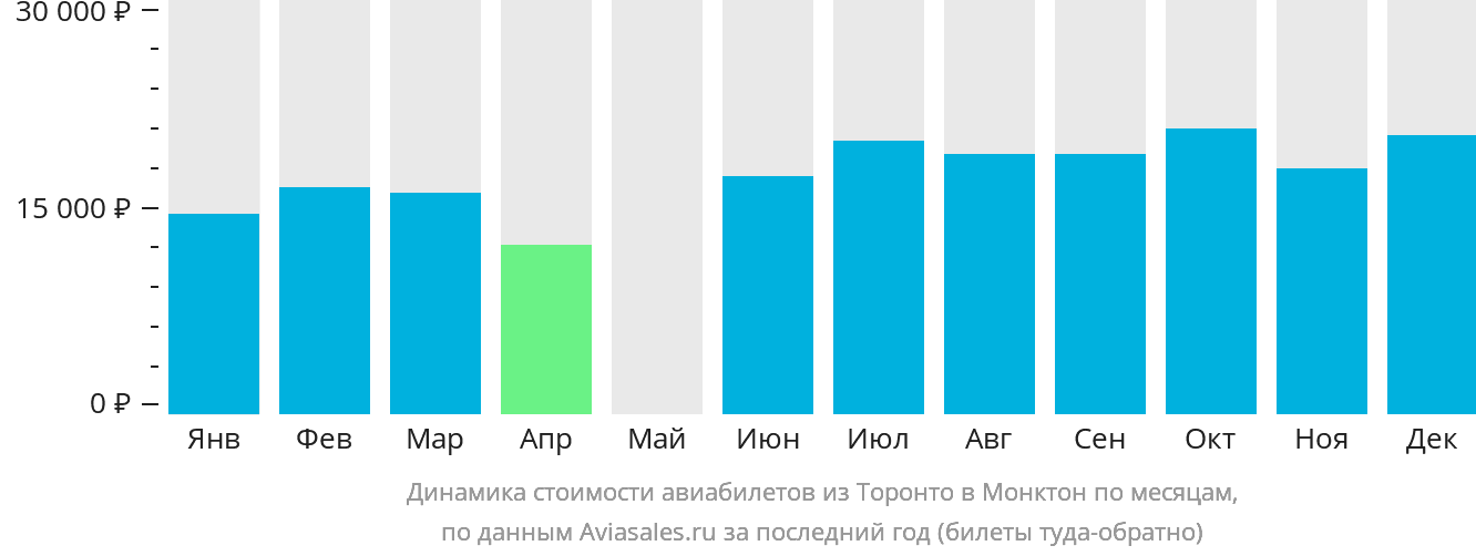 Динамика стоимости авиабилетов из Торонто в Монктон по месяцам