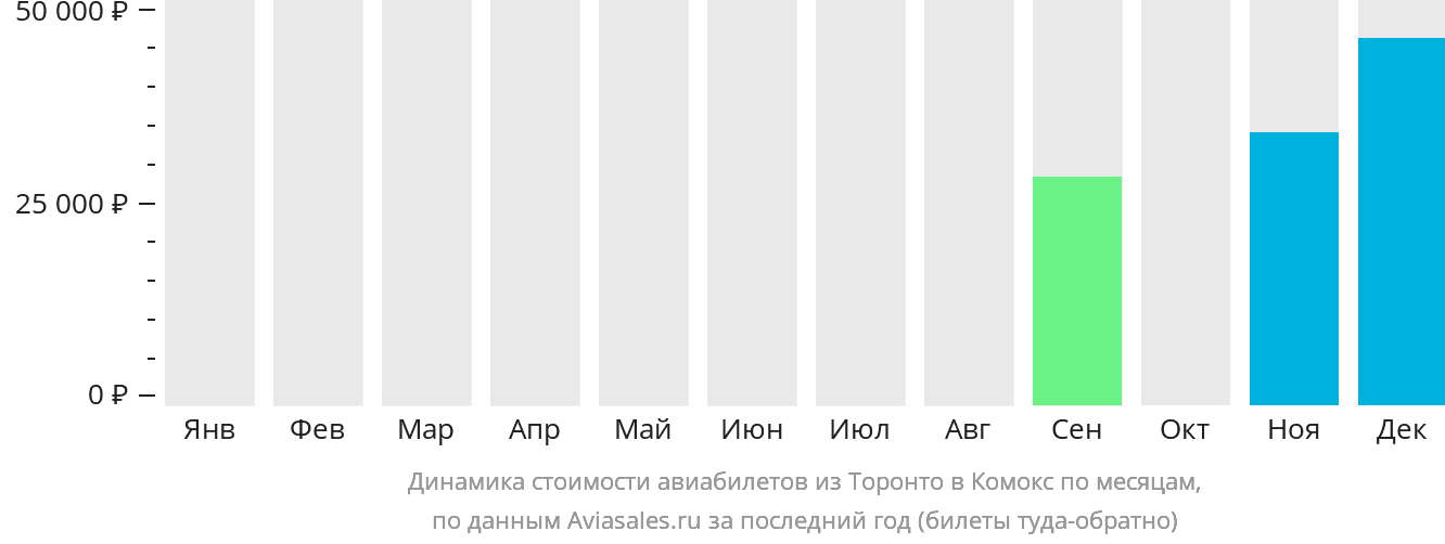 Динамика стоимости авиабилетов из Торонто в Комокс по месяцам