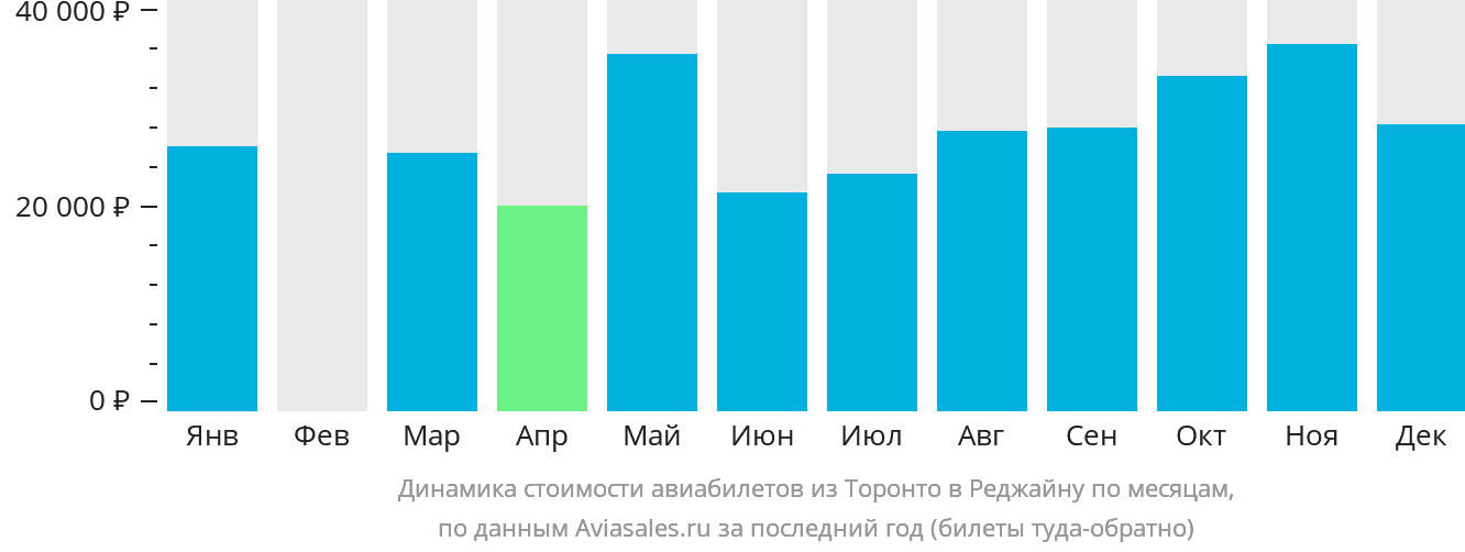 Динамика стоимости авиабилетов из Торонто в Реджайну по месяцам
