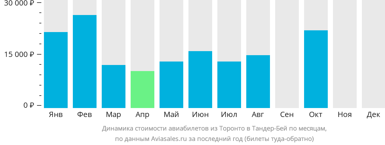 Динамика стоимости авиабилетов из Торонто в Тандер-Бэй по месяцам