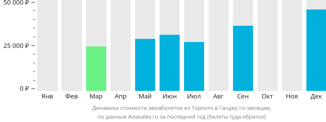 Динамика стоимости авиабилетов из Торонто в Гандер по месяцам