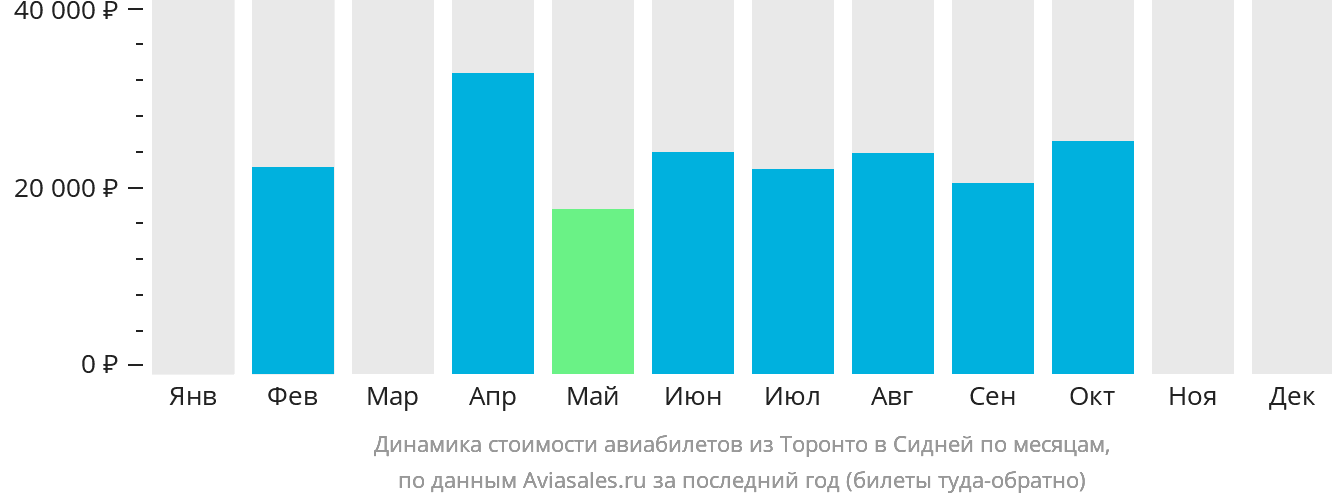 Динамика стоимости авиабилетов из Торонто в Сидней по месяцам