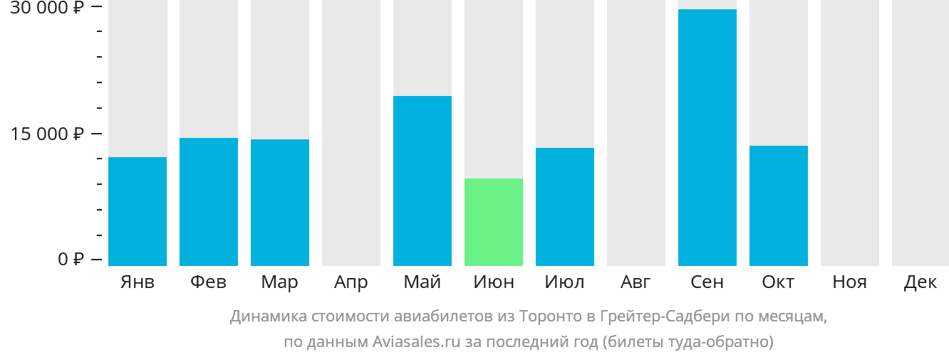 Динамика стоимости авиабилетов из Торонто в Грейтер-Садбери по месяцам