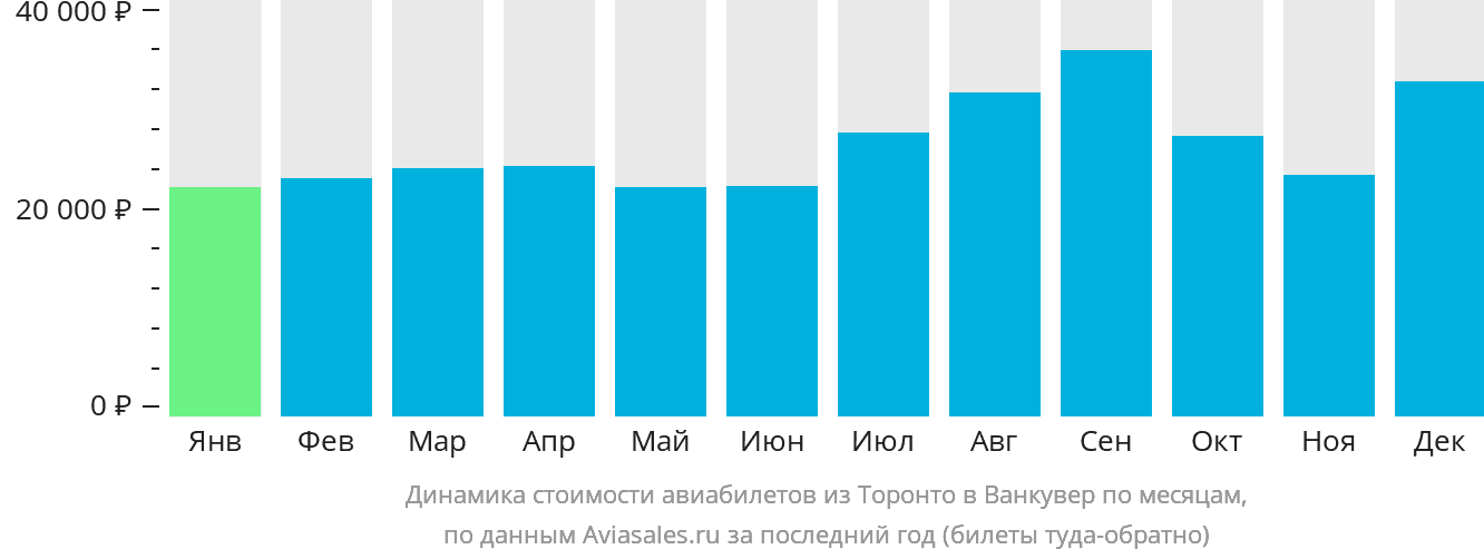 Динамика стоимости авиабилетов из Торонто в Ванкувер по месяцам