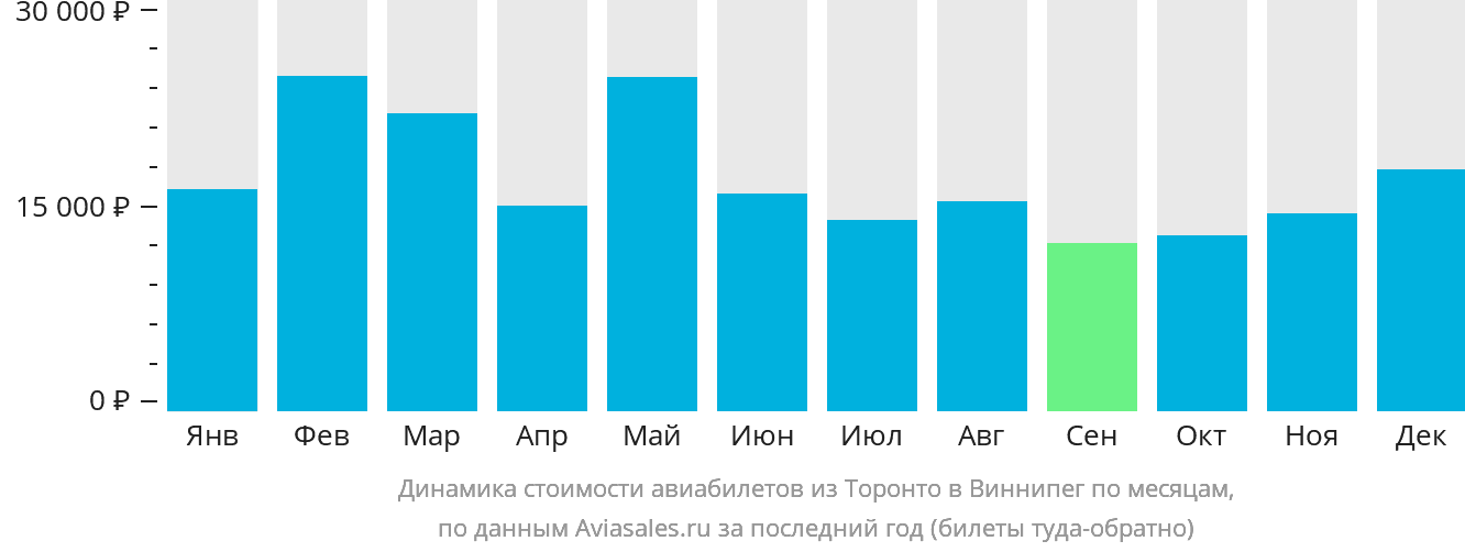 Динамика стоимости авиабилетов из Торонто в Виннипег по месяцам