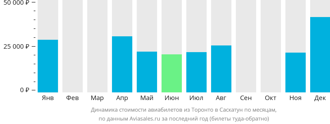 Динамика стоимости авиабилетов из Торонто в Саскатун по месяцам