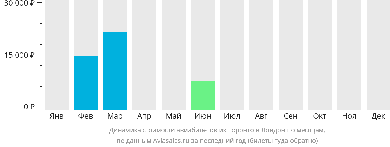 Динамика стоимости авиабилетов из Торонто в Лондон по месяцам