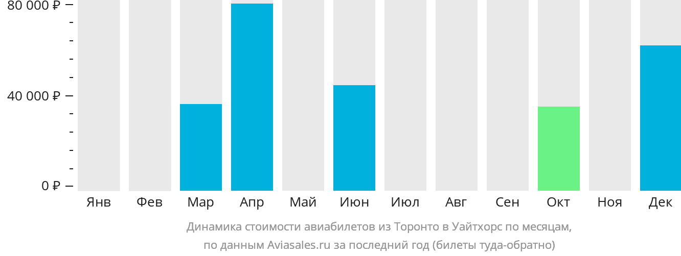 Динамика стоимости авиабилетов из Торонто в Уайтхорс по месяцам
