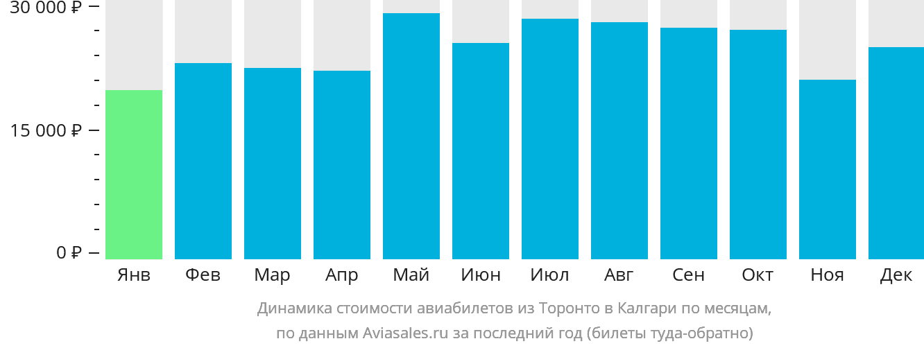 Динамика стоимости авиабилетов из Торонто в Калгари по месяцам