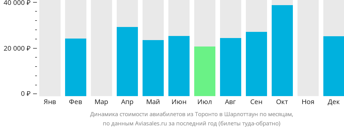 Динамика стоимости авиабилетов из Торонто в Шарлоттаун по месяцам