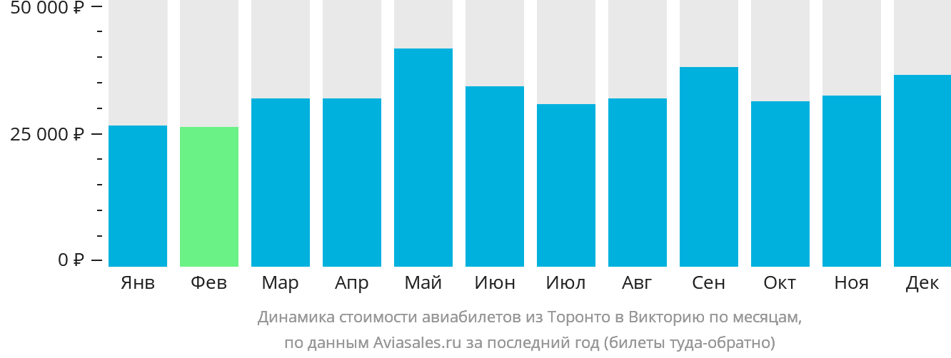 Динамика стоимости авиабилетов из Торонто в Викторию по месяцам