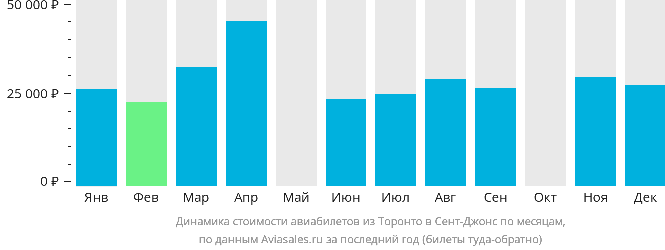 Динамика стоимости авиабилетов из Торонто в Сент-Джонс по месяцам
