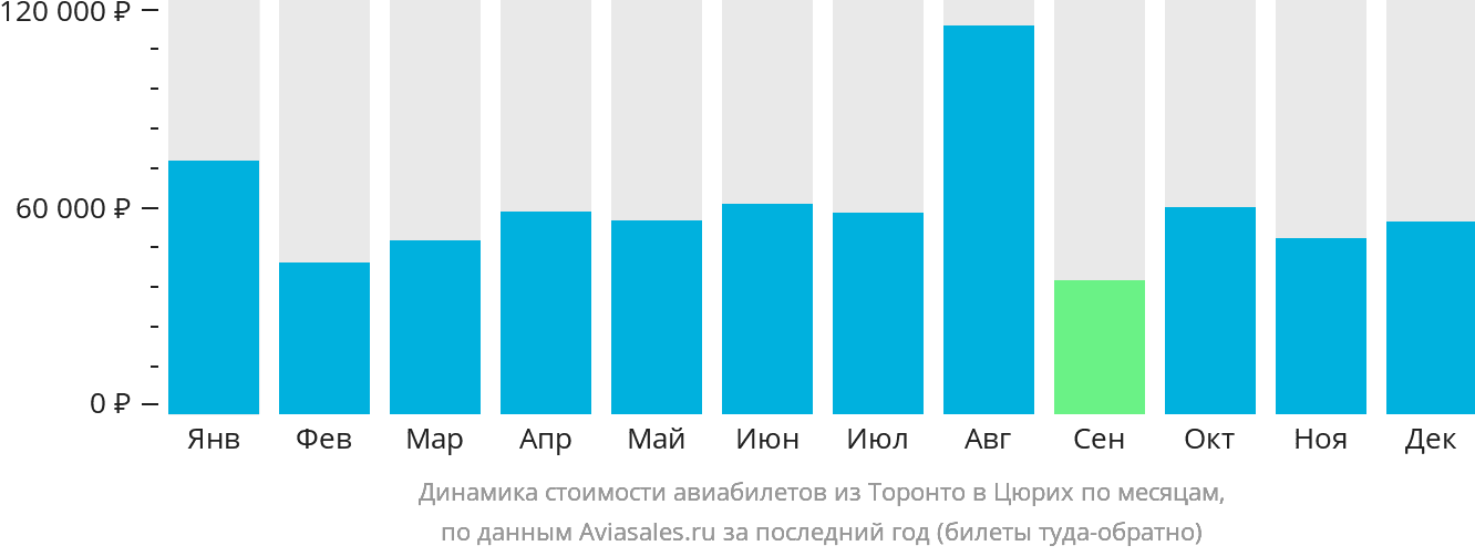 Динамика стоимости авиабилетов из Торонто в Цюрих по месяцам