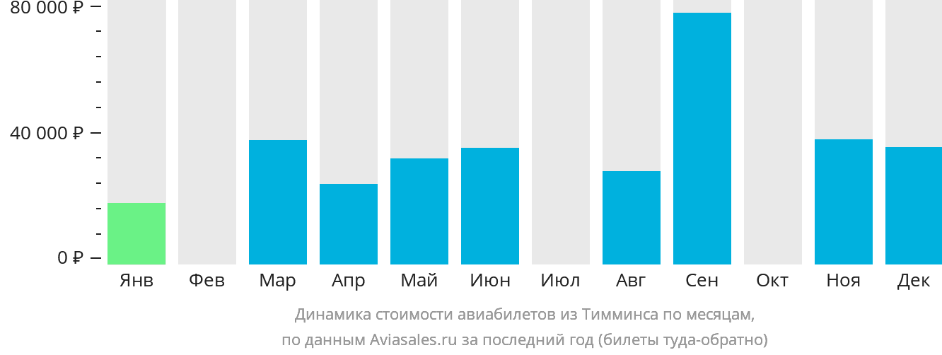 Динамика стоимости авиабилетов из Тимминса по месяцам