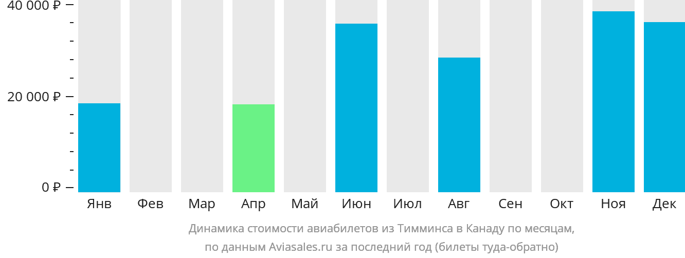 Динамика стоимости авиабилетов из Тимминса в Канаду по месяцам