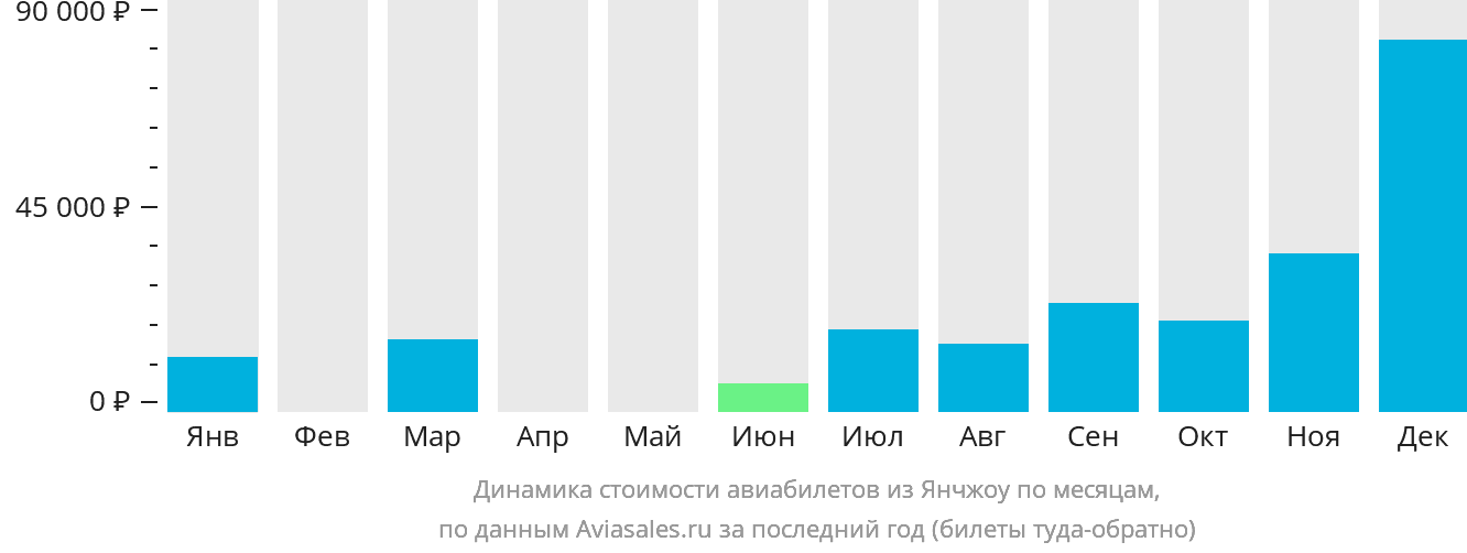 Динамика стоимости авиабилетов из Янчжоу по месяцам