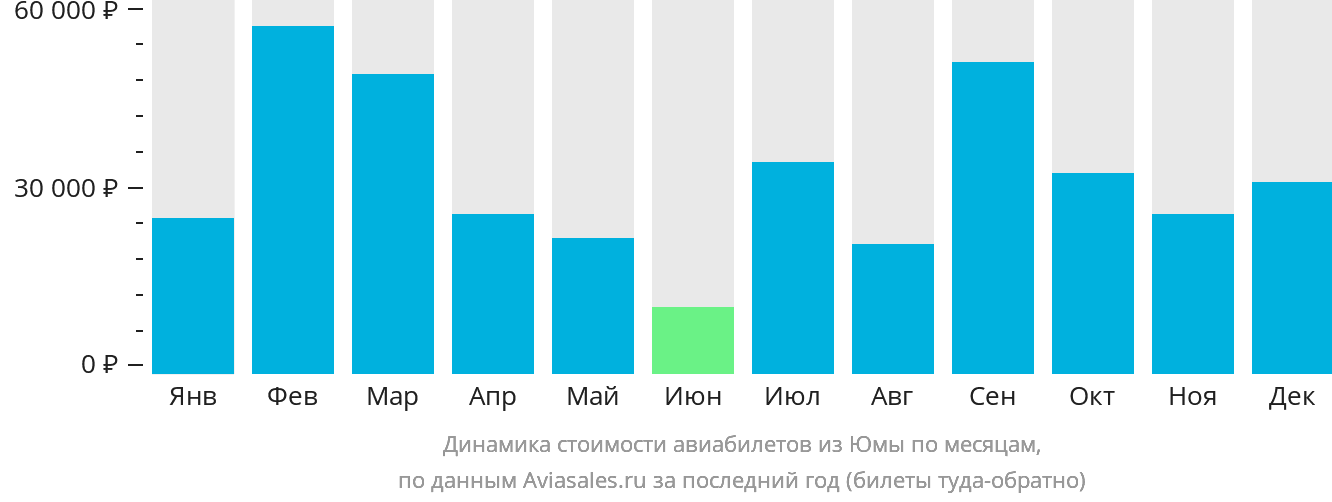 Динамика стоимости авиабилетов из Юмы по месяцам