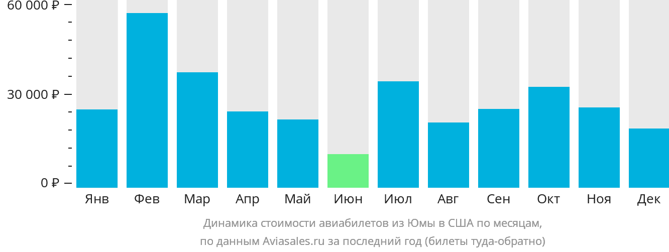 Динамика стоимости авиабилетов из Юмы в США по месяцам