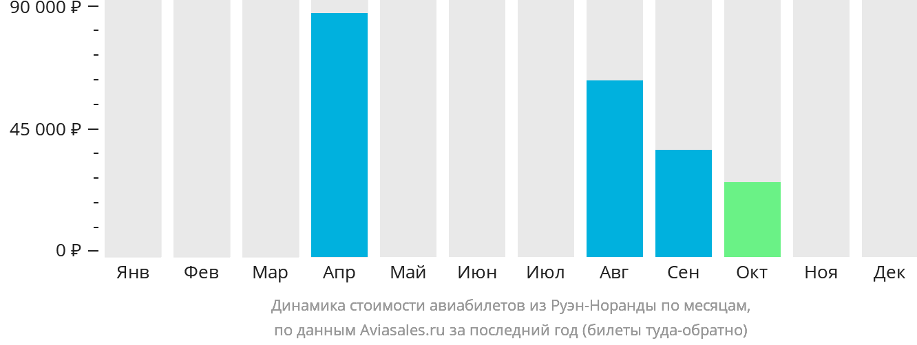 Динамика стоимости авиабилетов из Руэн-Норанды по месяцам