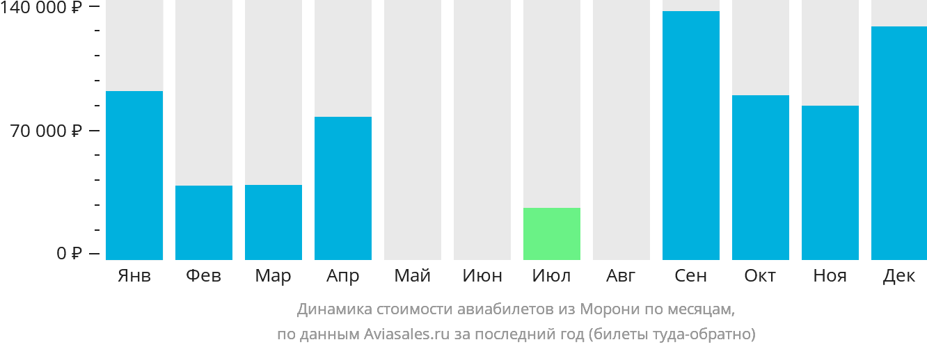 Динамика стоимости авиабилетов из Морони по месяцам