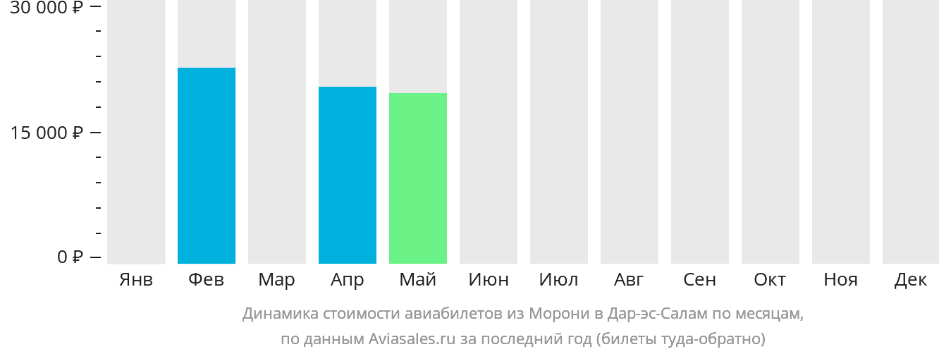Динамика стоимости авиабилетов из Морони в Дар-эс-Салам по месяцам