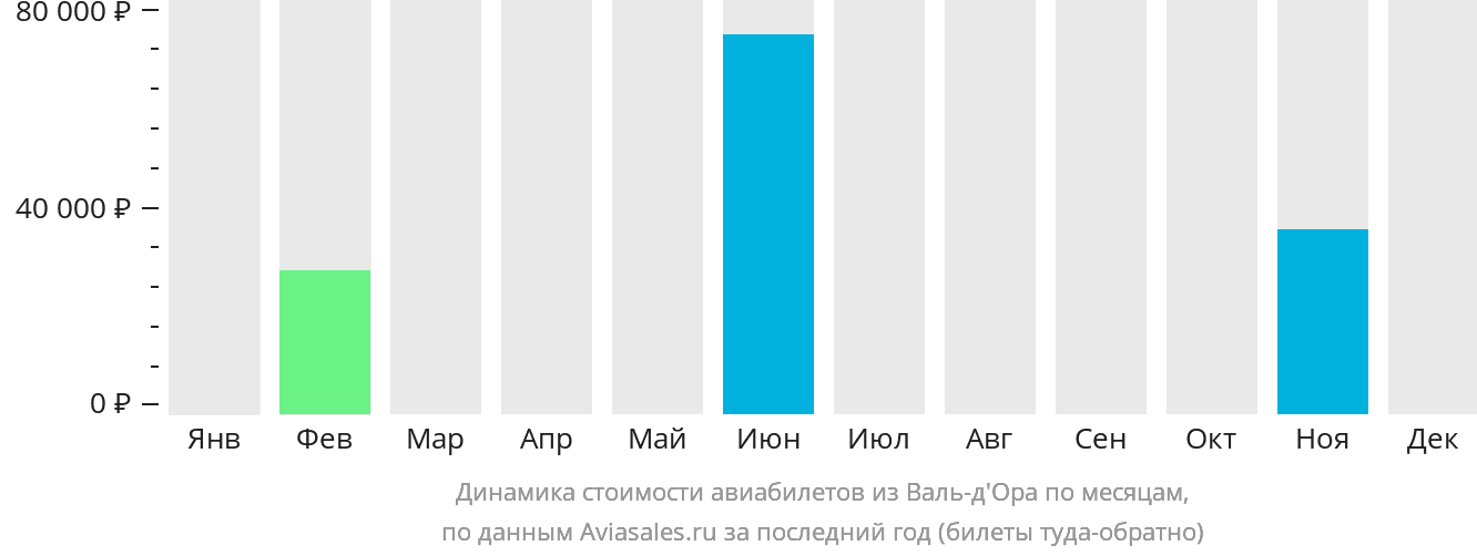 Динамика стоимости авиабилетов из Валь-д'Ора по месяцам