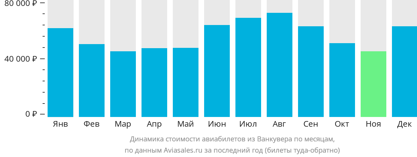 Динамика стоимости авиабилетов из Ванкувера по месяцам