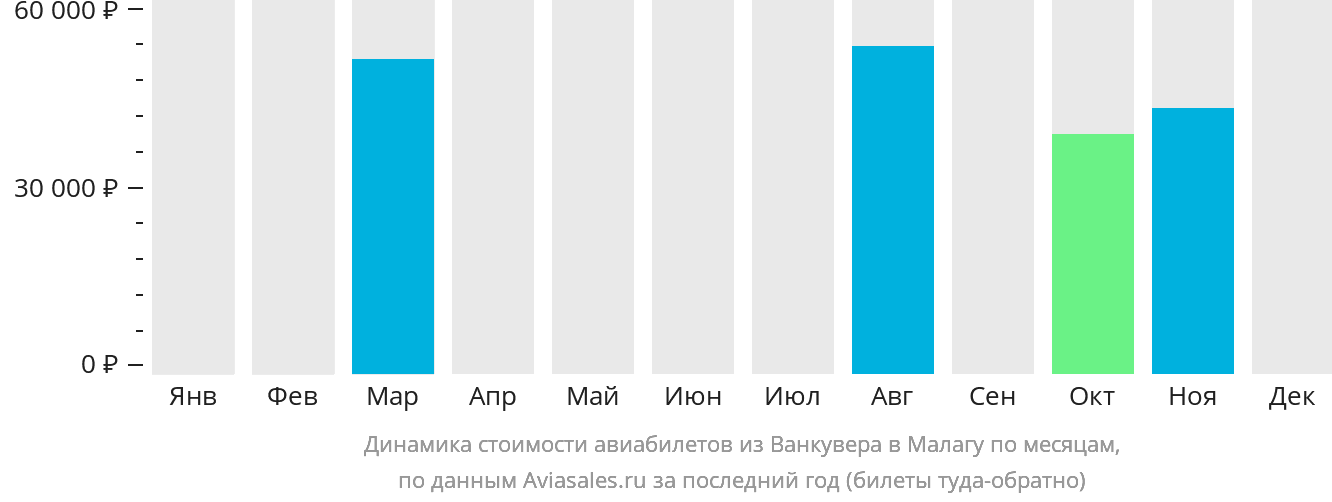 Динамика стоимости авиабилетов из Ванкувера в Малагу по месяцам