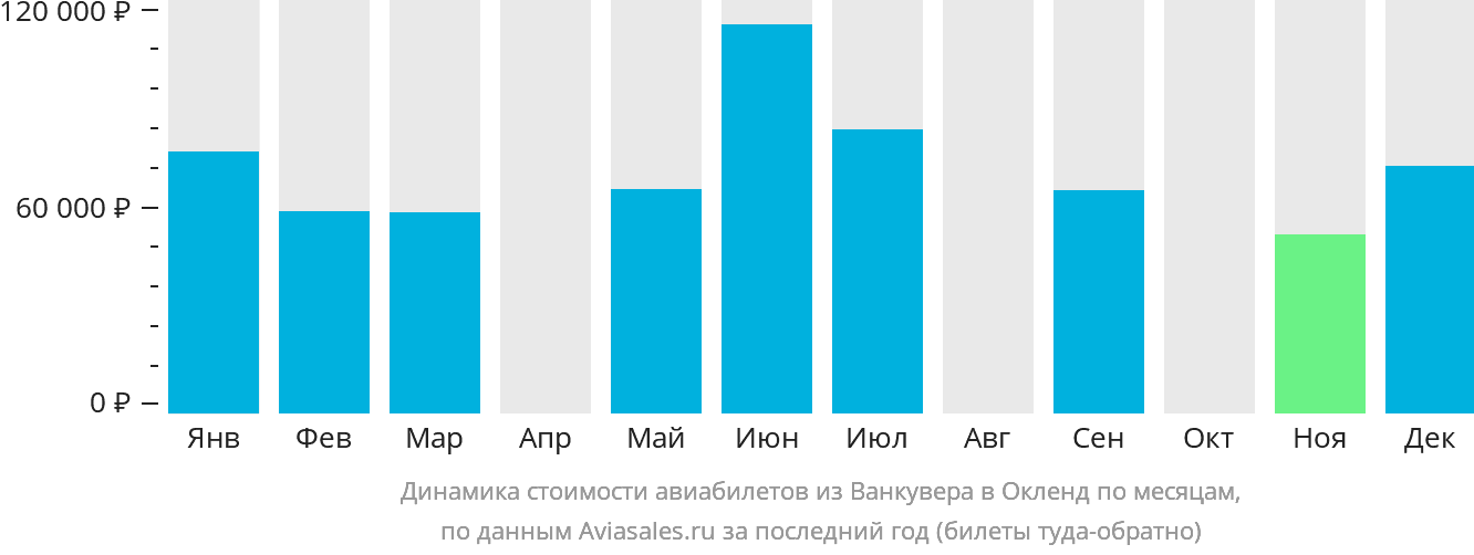 Динамика стоимости авиабилетов из Ванкувера в Окленд по месяцам