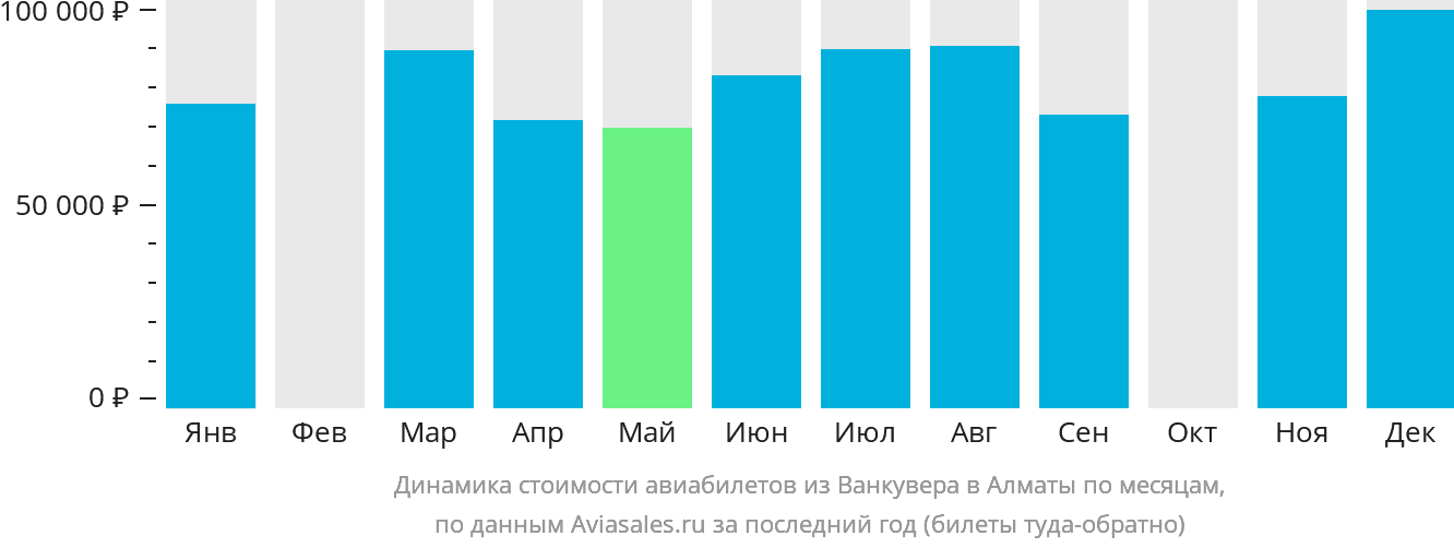 Динамика стоимости авиабилетов из Ванкувера в Алматы по месяцам