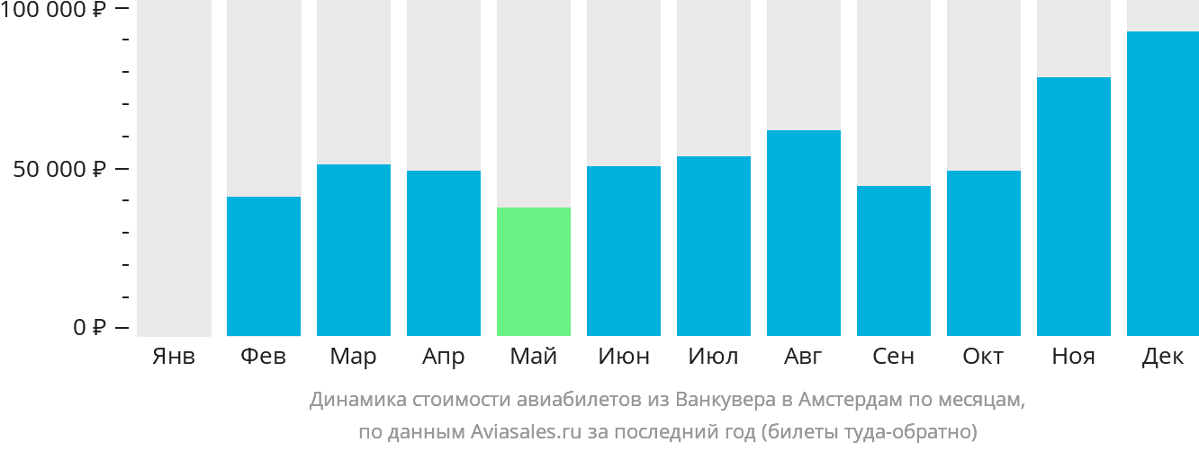 Динамика стоимости авиабилетов из Ванкувера в Амстердам по месяцам