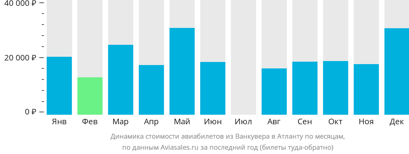 Динамика стоимости авиабилетов из Ванкувера в Атланту по месяцам