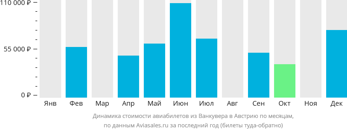 Динамика стоимости авиабилетов из Ванкувера в Австрию по месяцам