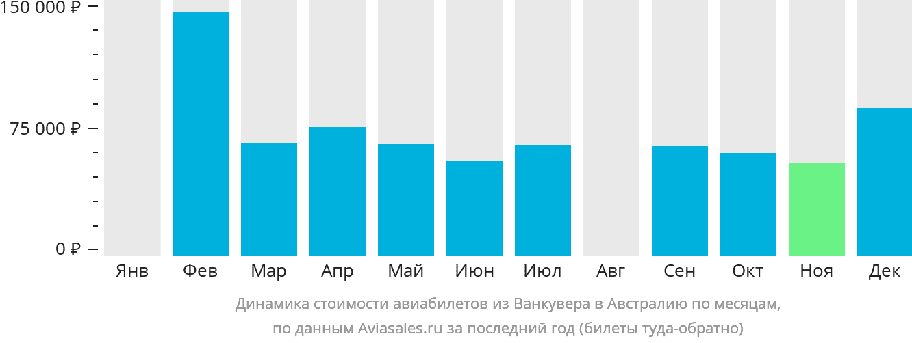 Динамика стоимости авиабилетов из Ванкувера в Австралию по месяцам