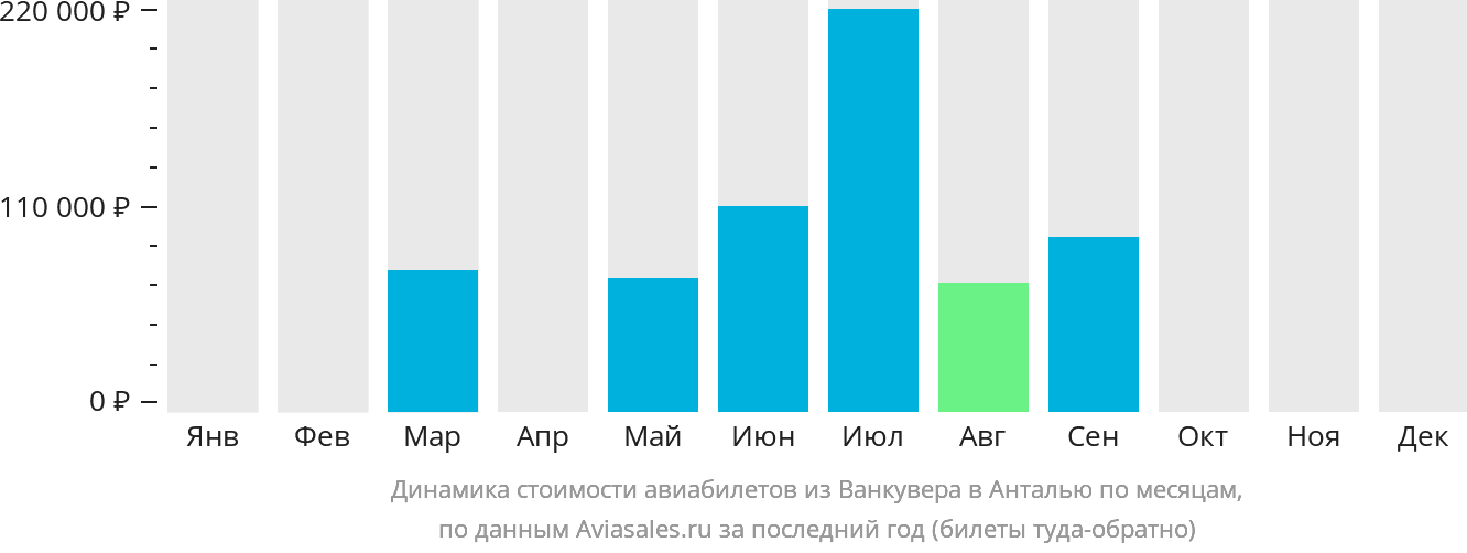 Динамика стоимости авиабилетов из Ванкувера в Анталью по месяцам
