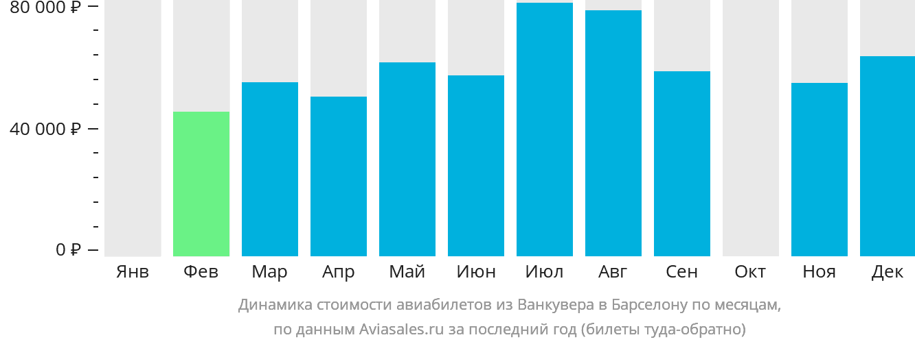 Динамика стоимости авиабилетов из Ванкувера в Барселону по месяцам