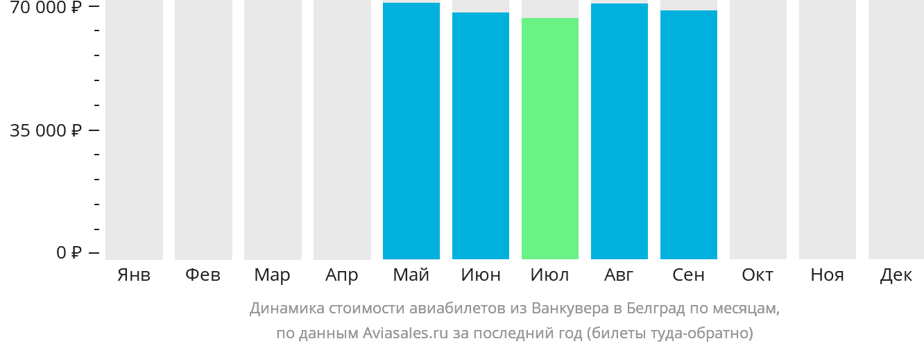 Динамика стоимости авиабилетов из Ванкувера в Белград по месяцам
