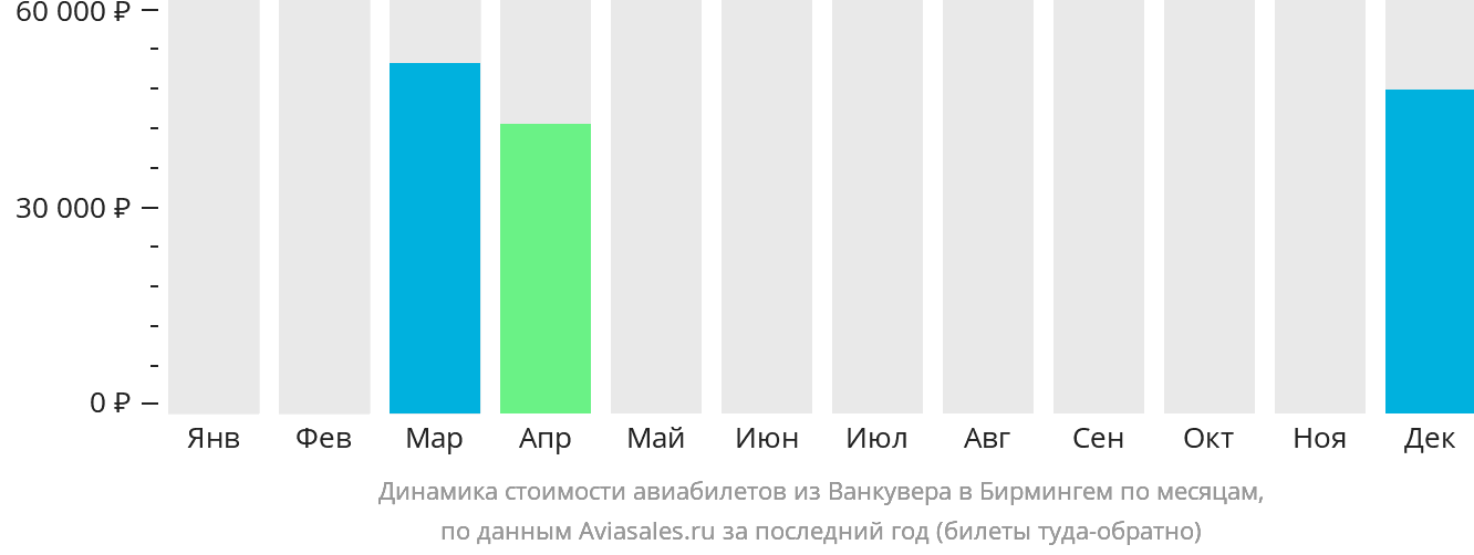 Динамика стоимости авиабилетов из Ванкувера в Бирмингем по месяцам