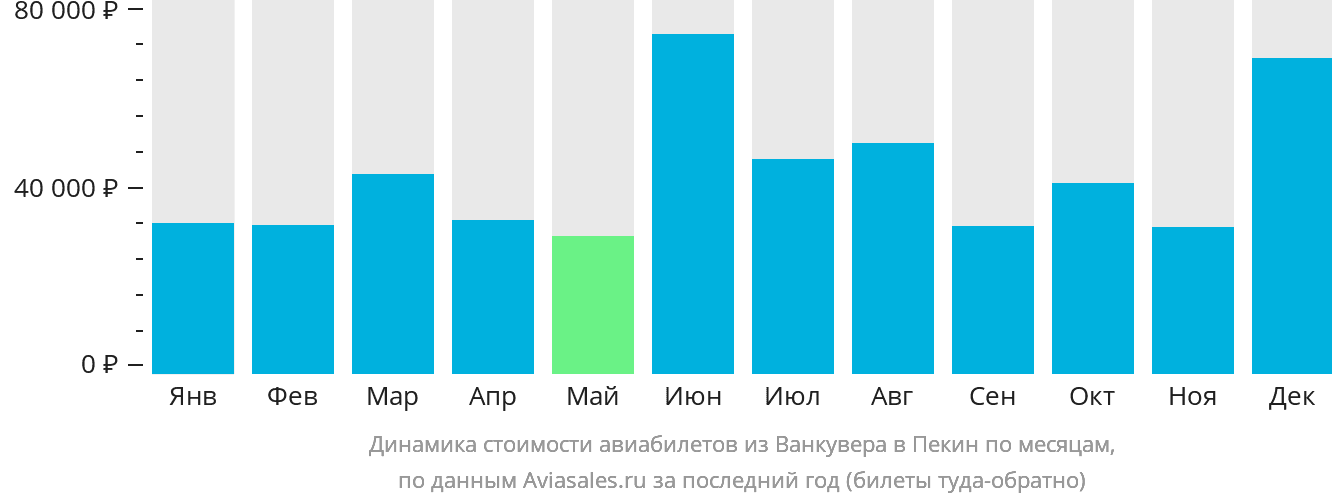 Динамика стоимости авиабилетов из Ванкувера в Пекин по месяцам