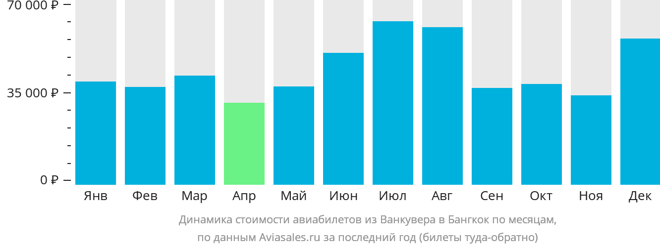 Динамика стоимости авиабилетов из Ванкувера в Бангкок по месяцам