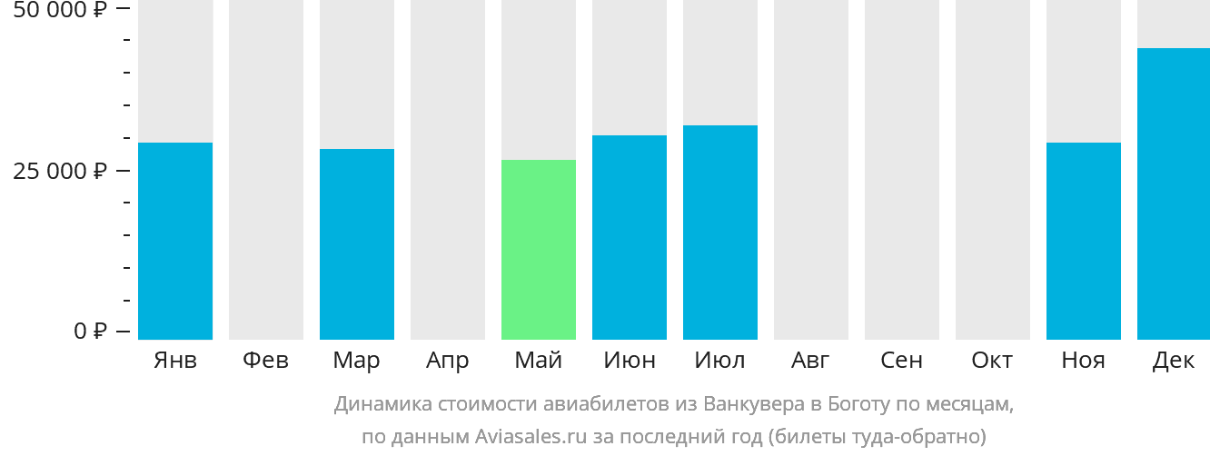 Динамика стоимости авиабилетов из Ванкувера в Боготу по месяцам