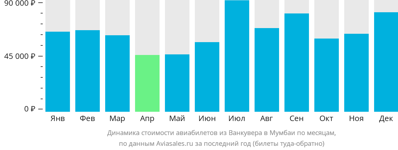 Динамика стоимости авиабилетов из Ванкувера в Мумбаи по месяцам