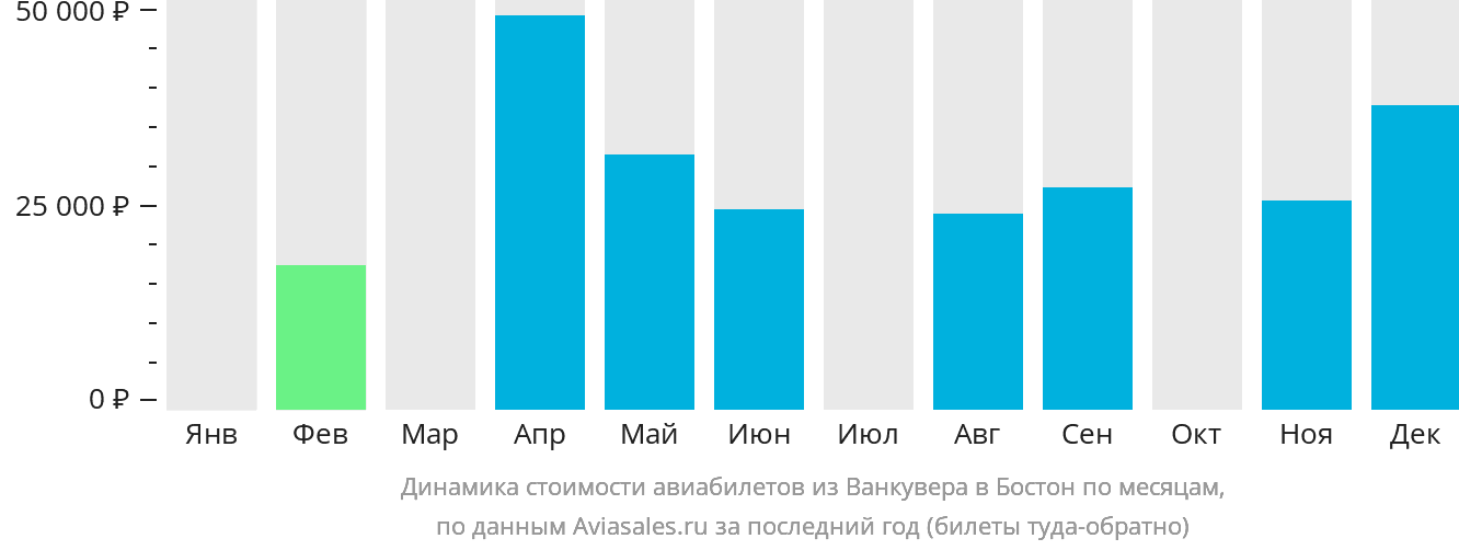 Динамика стоимости авиабилетов из Ванкувера в Бостон по месяцам
