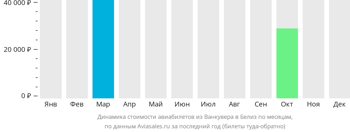 Динамика стоимости авиабилетов из Ванкувера в Белиз-Сити по месяцам